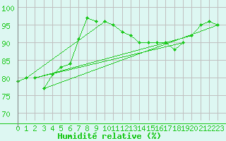 Courbe de l'humidit relative pour Bad Aussee