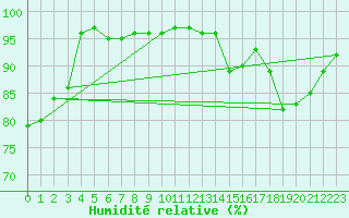 Courbe de l'humidit relative pour Amiens-Glisy (80)