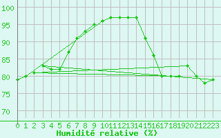 Courbe de l'humidit relative pour Quimper (29)
