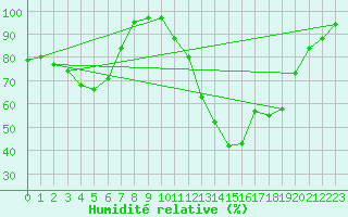 Courbe de l'humidit relative pour Inari Vayla