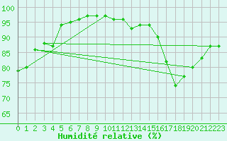Courbe de l'humidit relative pour Neufchef (57)