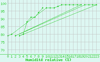Courbe de l'humidit relative pour Wiesenburg