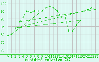 Courbe de l'humidit relative pour Thomery (77)