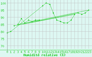 Courbe de l'humidit relative pour Prostejov