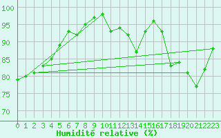 Courbe de l'humidit relative pour Vannes-Sn (56)