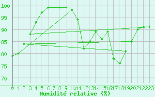Courbe de l'humidit relative pour Fiscaglia Migliarino (It)