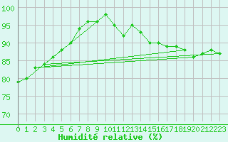 Courbe de l'humidit relative pour Wilhelminadorp Aws