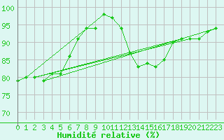Courbe de l'humidit relative pour Saint-Nazaire (44)