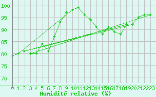 Courbe de l'humidit relative pour Angers-Beaucouz (49)