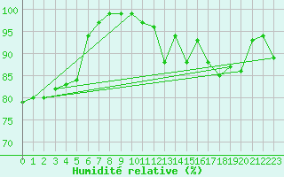Courbe de l'humidit relative pour Pontoise - Cormeilles (95)