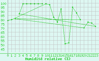 Courbe de l'humidit relative pour Blatten