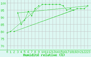 Courbe de l'humidit relative pour Feuerkogel
