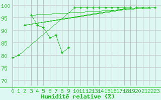 Courbe de l'humidit relative pour Bischofszell