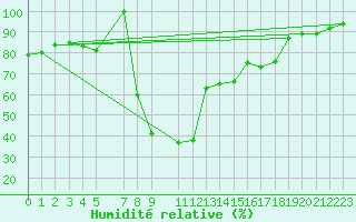 Courbe de l'humidit relative pour La Molina