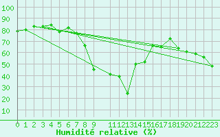 Courbe de l'humidit relative pour Wiener Neustadt
