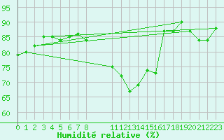 Courbe de l'humidit relative pour Malin Head