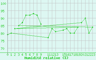 Courbe de l'humidit relative pour Cap de la Hague (50)