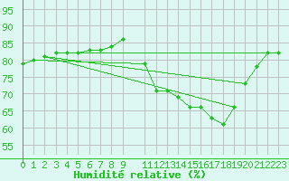 Courbe de l'humidit relative pour Spa - La Sauvenire (Be)