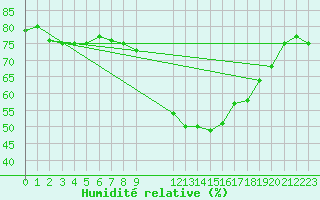 Courbe de l'humidit relative pour Lerida (Esp)