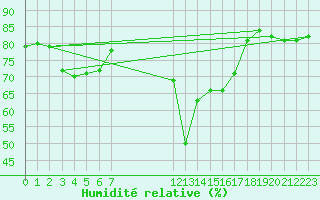 Courbe de l'humidit relative pour Seltz (67)