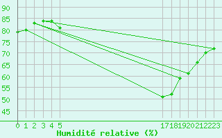 Courbe de l'humidit relative pour Koeflach