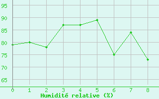 Courbe de l'humidit relative pour Sletnes Fyr