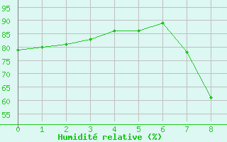 Courbe de l'humidit relative pour Caserta