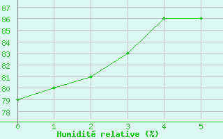 Courbe de l'humidit relative pour Caserta