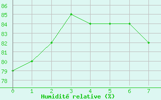 Courbe de l'humidit relative pour Wijk Aan Zee Aws