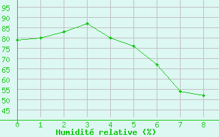 Courbe de l'humidit relative pour Gorgova