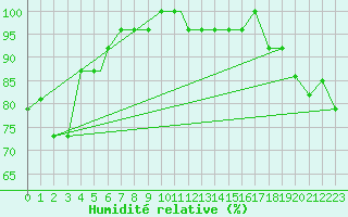Courbe de l'humidit relative pour Port Heiden, Port Heiden Airport