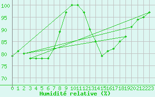 Courbe de l'humidit relative pour Beitem (Be)