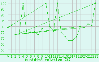 Courbe de l'humidit relative pour Fuengirola