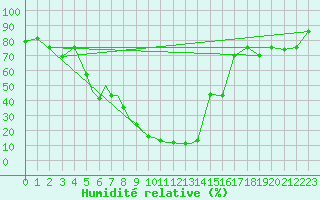 Courbe de l'humidit relative pour Nal'Cik