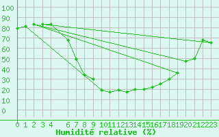 Courbe de l'humidit relative pour Reimegrend