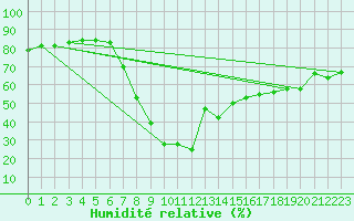 Courbe de l'humidit relative pour Manresa