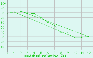 Courbe de l'humidit relative pour Torpshammar