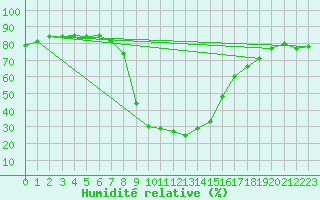 Courbe de l'humidit relative pour Montagnier, Bagnes