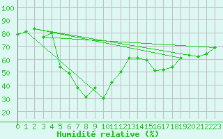 Courbe de l'humidit relative pour Castelln de la Plana, Almazora