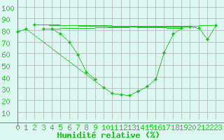 Courbe de l'humidit relative pour Salla Naruska