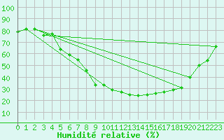 Courbe de l'humidit relative pour Fagernes Leirin