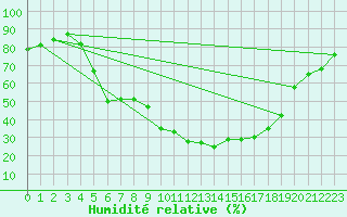 Courbe de l'humidit relative pour Dudince