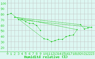 Courbe de l'humidit relative pour Obertauern