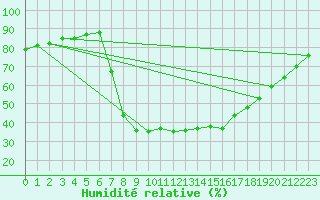 Courbe de l'humidit relative pour Escorca, Lluc