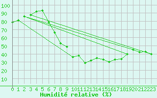 Courbe de l'humidit relative pour Berlin-Tempelhof