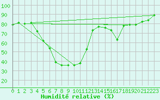Courbe de l'humidit relative pour Krangede