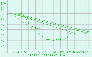 Courbe de l'humidit relative pour Stora Sjoefallet