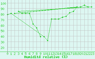 Courbe de l'humidit relative pour Guriat