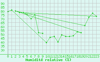 Courbe de l'humidit relative pour Plaffeien-Oberschrot