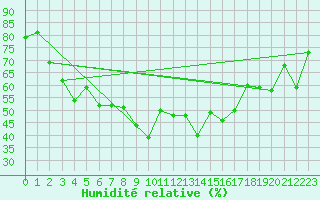 Courbe de l'humidit relative pour Emden-Koenigspolder